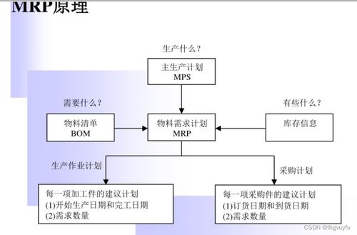 erp原理 期末复习 第二章 管理需求推动erp的发展